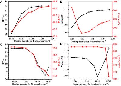Optimization of doping design for planar P-N homologous junction perovskite solar cells